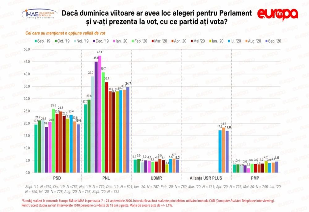 Ultimul sondaj IMAS înainte de alegeri: PSD scade sub 20%, PNL crește la aproape 35%